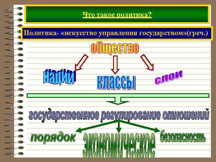 Что такое политика? Политика- «искусство управления государством» (греч. ) 