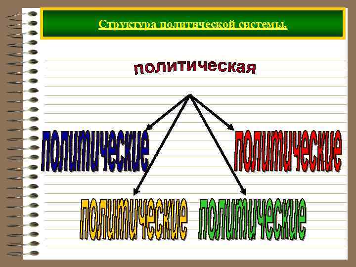 Структура политической системы. 