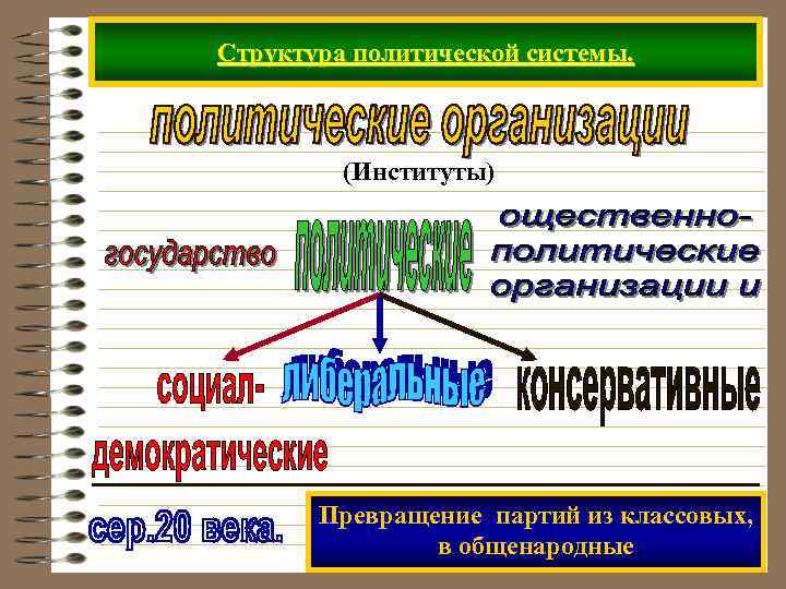Структура политической системы. (Институты) Превращение партий из классовых, в общенародные 