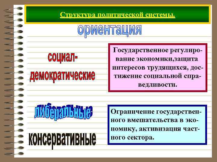 Структура политической системы. Государственное регулирование экономики, защита интересов трудящихся, достижение социальной справедливости. Ограничение государственного