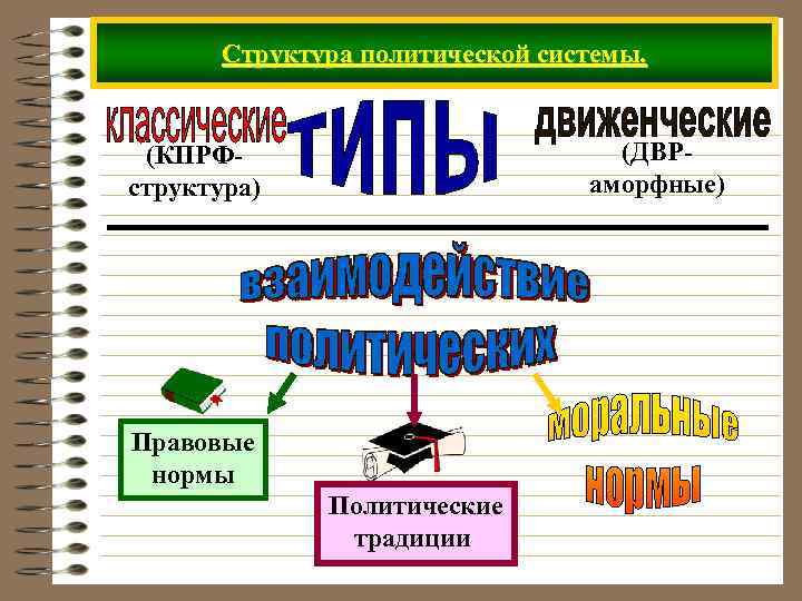 Структура политической системы. (ДВРаморфные) (КПРФструктура) Правовые нормы Политические традиции 