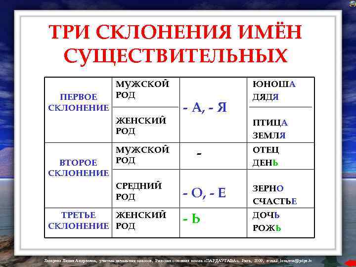 ТРИ СКЛОНЕНИЯ ИМЁН СУЩЕСТВИТЕЛЬНЫХ ПЕРВОЕ СКЛОНЕНИЕ МУЖСКОЙ РОД ЖЕНСКИЙ РОД ВТОРОЕ СКЛОНЕНИЕ МУЖСКОЙ РОД