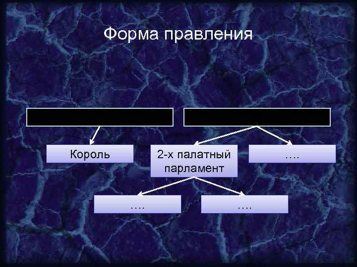 Форма правления …. . власть Король Законодательная власть 2 -х палатный парламент …. ….