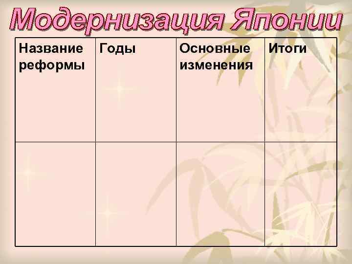 Название реформы Годы Основные изменения Итоги 