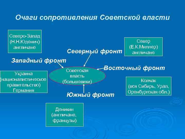 Очаги сопротивления Советской власти Северо-Запад (Н. Н. Юденич) англичане Северный фронт Север (Е. К.