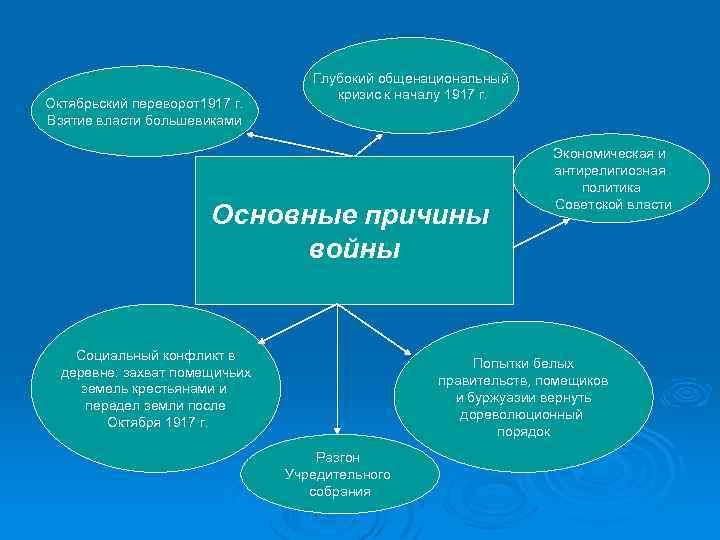 Октябрьский переворот1917 г. Взятие власти большевиками Глубокий общенациональный кризис к началу 1917 г. Основные