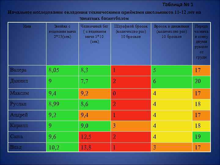 Таблица № 1 Начальное исследование овладения техническими приёмами школьников 11 -12 лет на занятиях