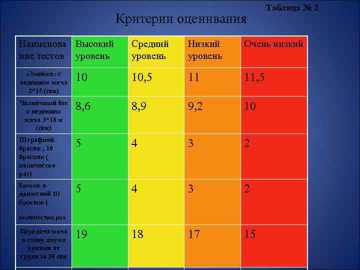 Уровень меньше. Таблица оценивания. Критерии оценивания таблица. Таблица оценивания оценивания. Таблица оценивания тестов.