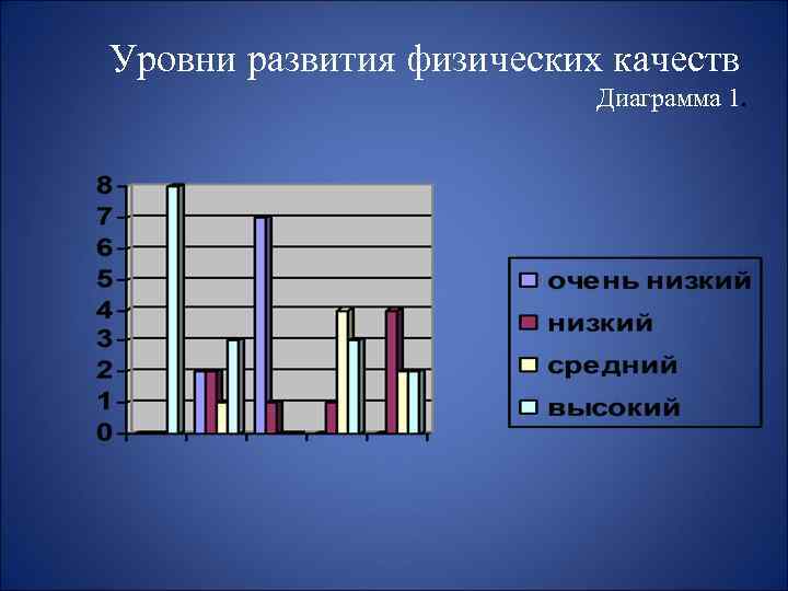 Уровни развития физических качеств Диаграмма 1. 