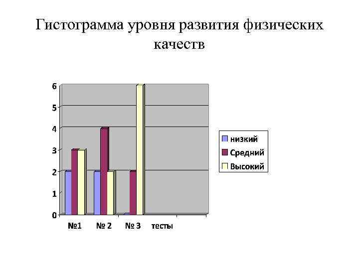 Гистограмма уровня развития физических качеств 