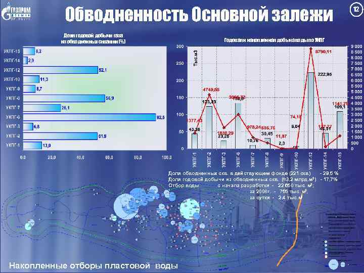 Обводненность Основной залежи Доля годовой добычи газа из обводненных скважин (%) 12 Годовая и