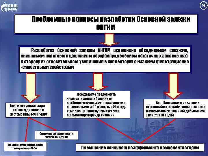14 Проблемные вопросы разработки Основной залежи ОНГКМ Разработка Основной залежи ОНГКМ осложнена обводнением скважин,