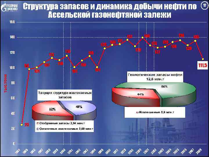 Структура запасов и динамика добычи нефти по Ассельской газонефтяной залежи 17 