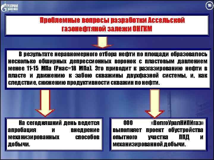 18 Проблемные вопросы разработки Ассельской газонефтяной залежи ОНГКМ В результате неравномерного отбора нефти по