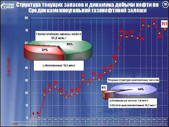 Структура текущих запасов и динамика добычи нефти по Среднекаменноугольной газонефтяной залежи 19 