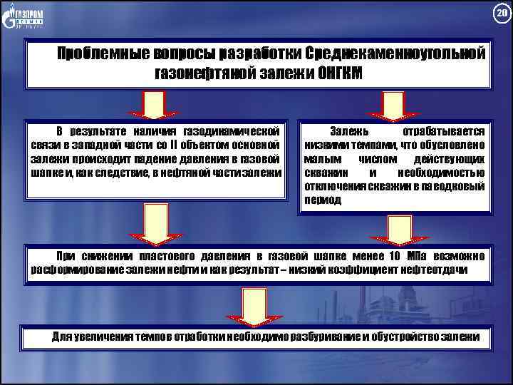 20 Проблемные вопросы разработки Среднекаменноугольной газонефтяной залежи ОНГКМ В результате наличия газодинамической связи в