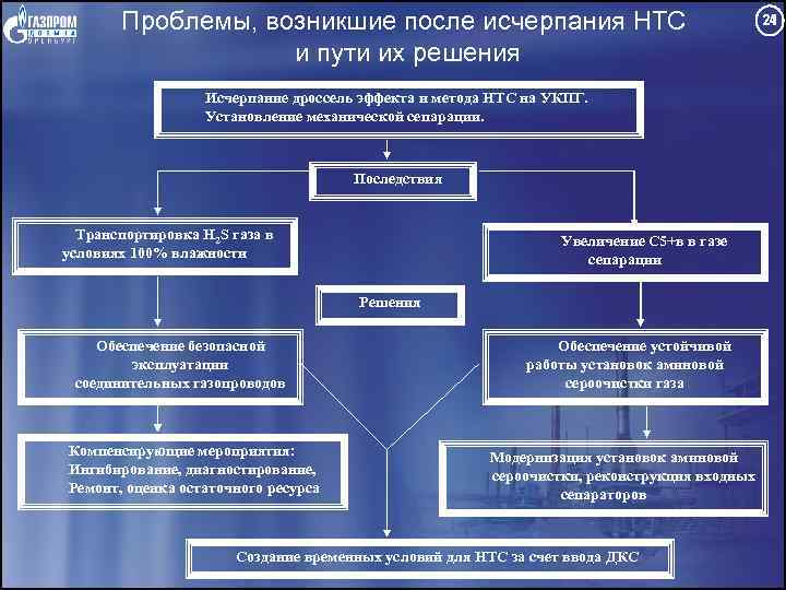 Проблемы, возникшие после исчерпания НТС и пути их решения Исчерпание дроссель эффекта и метода