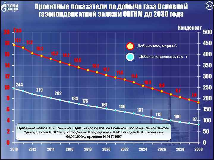 Проектные показатели по добыче газа Основной газоконденсатной залежи ОНГКМ до 2030 года Добыча газа,