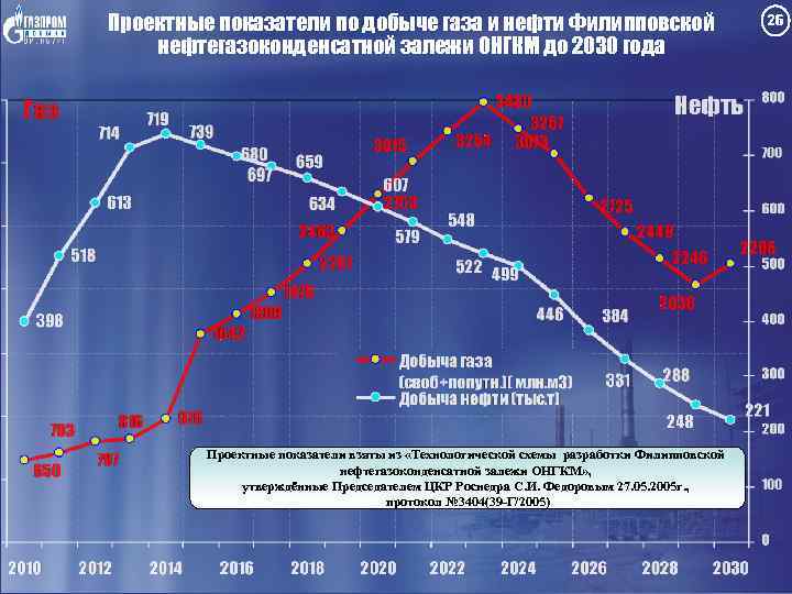 Проектные показатели по добыче газа и нефти Филипповской нефтегазоконденсатной залежи ОНГКМ до 2030 года