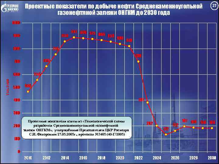 Проектные показатели по добыче нефти Среднекаменноугольной газонефтяной залежи ОНГКМ до 2030 года Проектные показатели