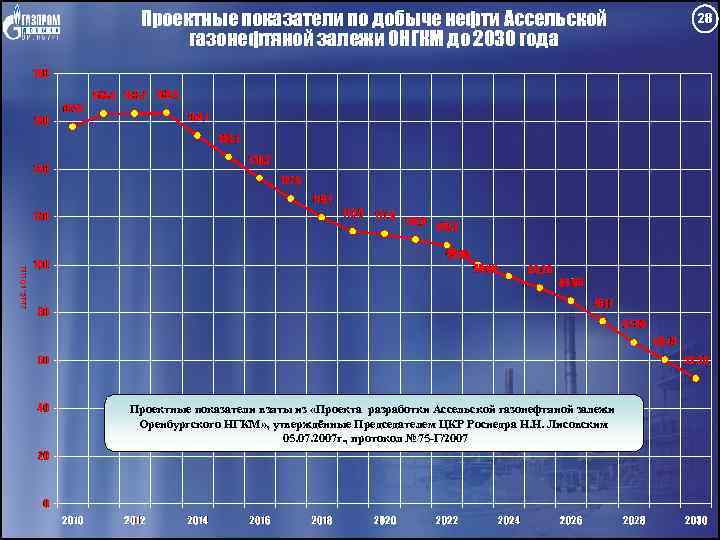 Проектные показатели по добыче нефти Ассельской газонефтяной залежи ОНГКМ до 2030 года Проектные показатели