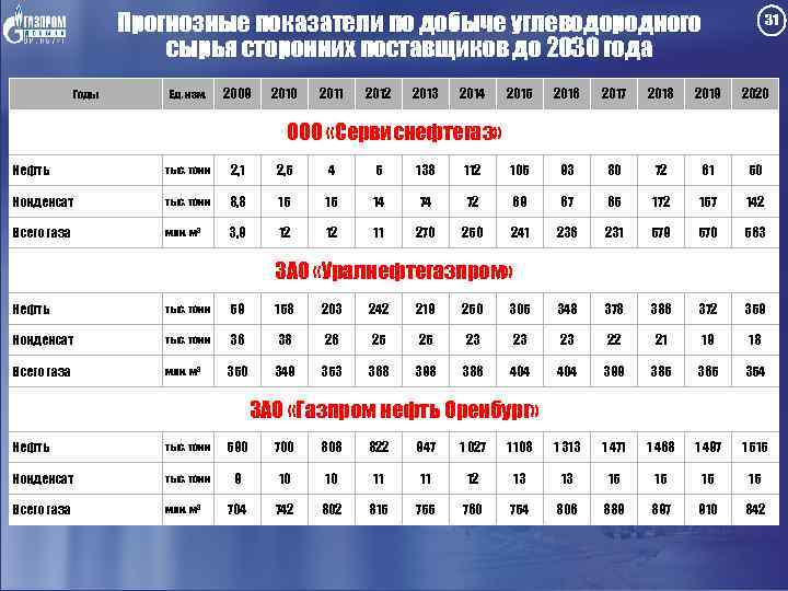 Прогнозные показатели по добыче углеводородного сырья сторонних поставщиков до 2030 года Годы Ед. изм.