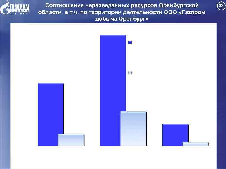 Соотношение неразведанных ресурсов Оренбургской области, в т. ч. по территории деятельности ООО «Газпром добыча