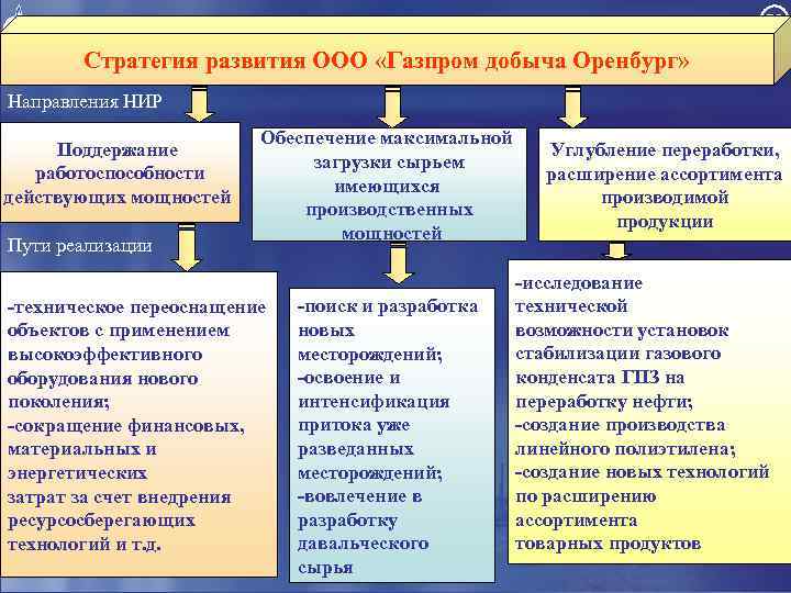 34 Стратегия развития ООО «Газпром добыча Оренбург» Направления НИР Поддержание работоспособности действующих мощностей Пути