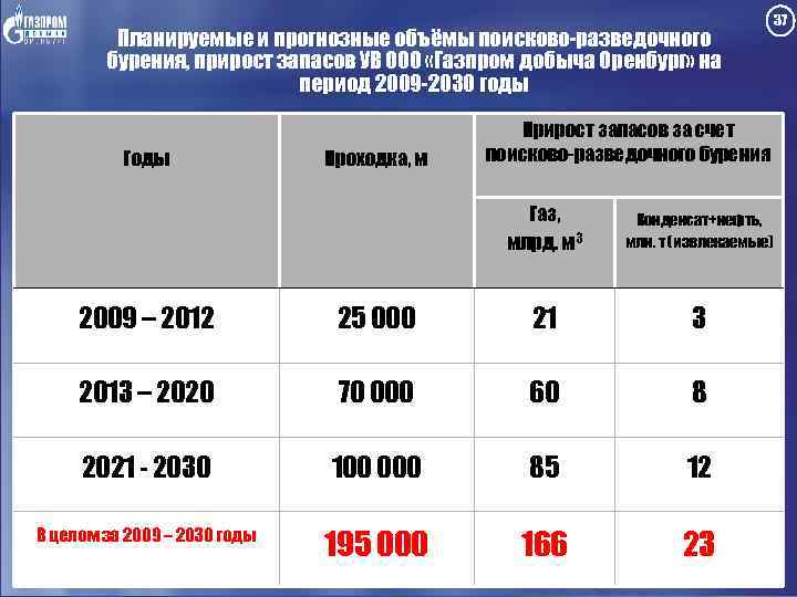 Планируемые и прогнозные объёмы поисково-разведочного бурения, прирост запасов УВ ООО «Газпром добыча Оренбург» на