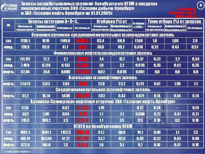 Запасы разрабатываемых залежей Оренбургского НГКМ в пределах лицензионных участков ООО «Газпром добыча Оренбург» и