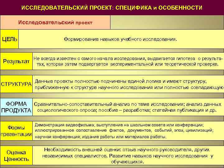 Характеристики исследовательского проекта