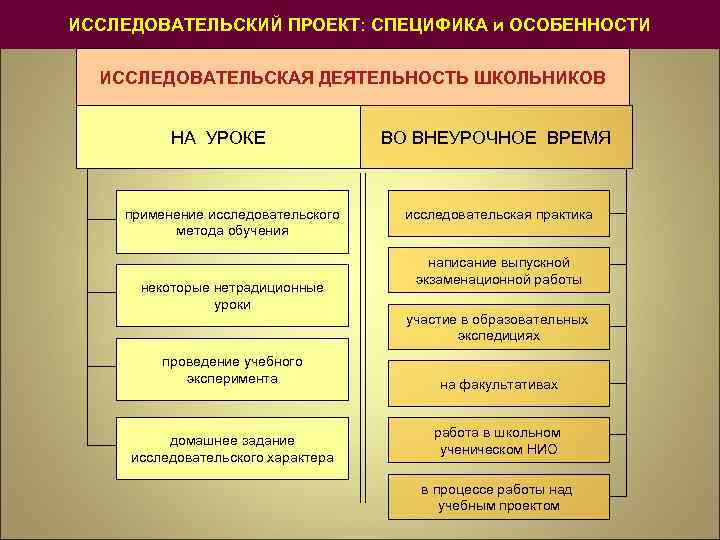 Направления школьных проектов