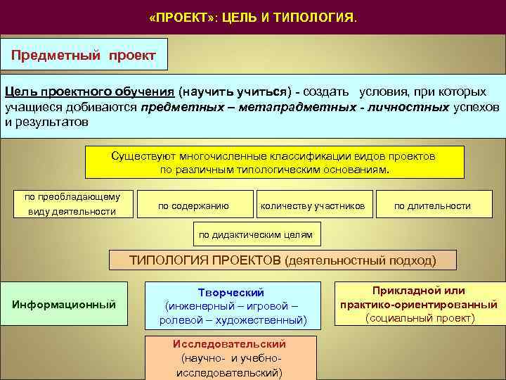 Виды проектов по предметным областям. Предметный проект это. Типология проекта предметная область. Содержательный проект.