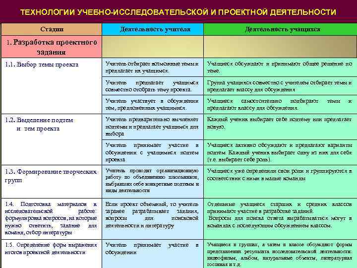 ТЕХНОЛОГИИ УЧЕБНО-ИССЛЕДОВАТЕЛЬСКОЙ И ПРОЕКТНОЙ ДЕЯТЕЛЬНОСТИ Стадии Деятельность учителя Деятельность учащихся Учитель отбирает возможные темы
