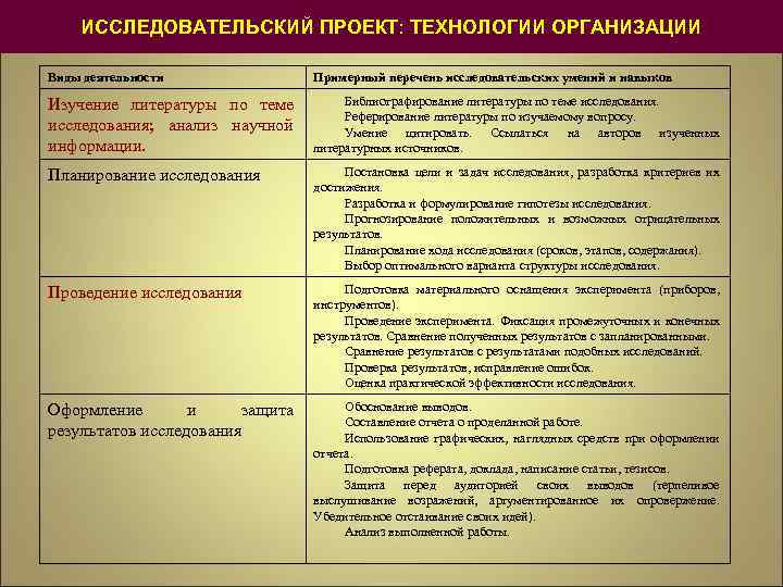ИССЛЕДОВАТЕЛЬСКИЙ ПРОЕКТ: ТЕХНОЛОГИИ ОРГАНИЗАЦИИ Виды деятельности Примерный перечень исследовательских умений и навыков Изучение литературы