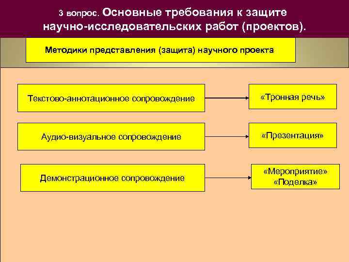 3 вопрос. Основные требования к защите научно-исследовательских работ (проектов). Методики представления (защита) научного проекта