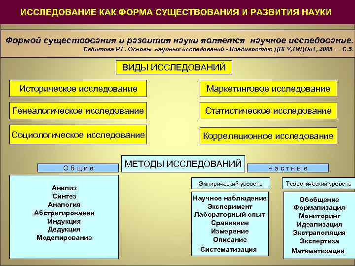 Формы развития науки. Формой существования и развития науки является:. Научное исследование как форма существования и развития. Научное исследование является существования и развития науки. Уровень развитости науки.