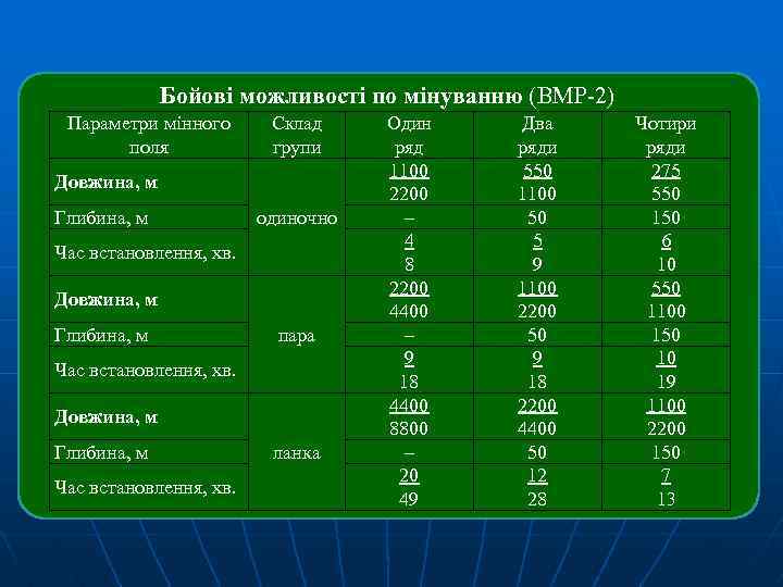 Бойові можливості по мінуванню (ВМР-2) Параметри мінного Склад Один Два Максимальні відстані візуального виявлення