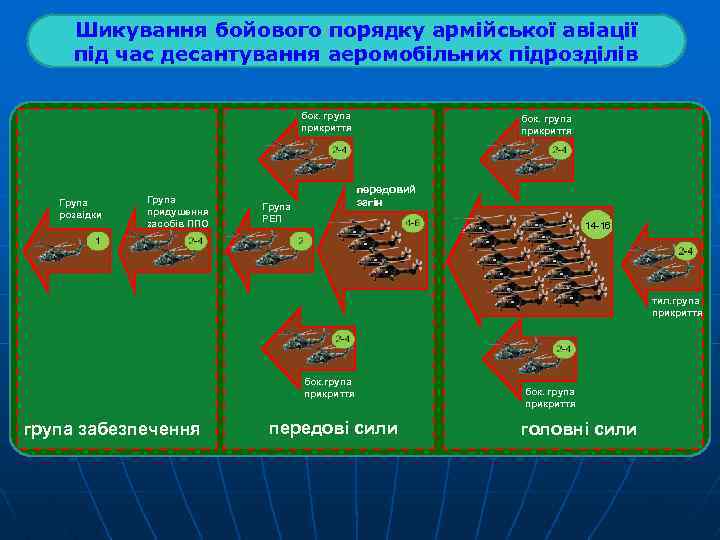 Шикування бойового порядку армійської авіації під час десантування аеромобільних підрозділів бок. група прикриття Група