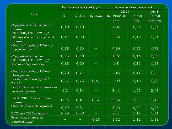 Вірогідність ураження цілі Ціль Середній танк на відкритій позиції БТР, БМП, ПТК РС “Тоу”,