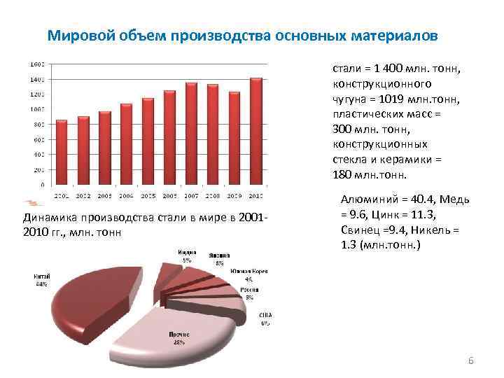 Международный объем. Мировой объем производства основных материалов. Мировое производство основных материалов. Объем производства стали. Мировое производство стали объем производства.