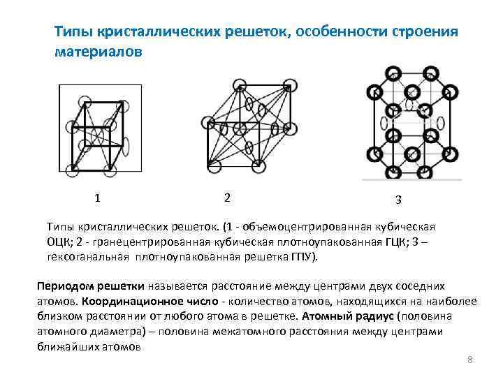 Схема типов кристаллических решеток