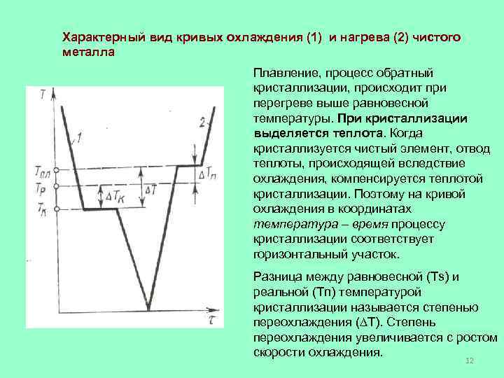 Характерный вид кривых охлаждения (1) и нагрева (2) чистого металла Плавление, процесс обратный кристаллизации,