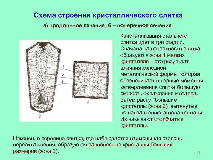 Схема стального слитка