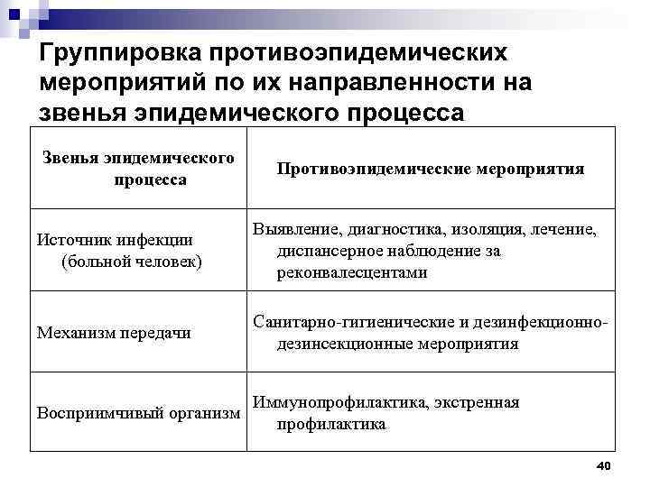 Группировка противоэпидемических мероприятий по их направленности на звенья эпидемического процесса Звенья эпидемического процесса Противоэпидемические