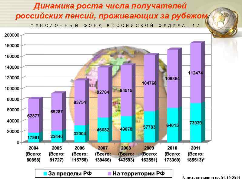 Динамика роста числа получателей российских пенсий, проживающих за рубежом П Е Н С И