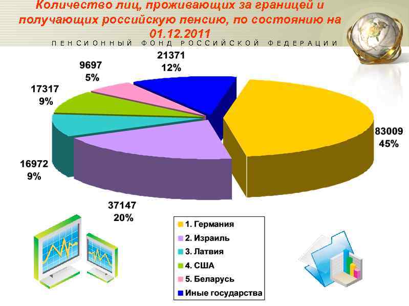 Количество лиц, проживающих за границей и получающих российскую пенсию, по состоянию на 01. 12.