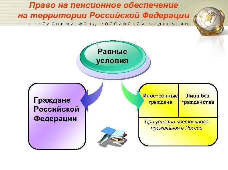 Право на пенсионное обеспечение на территории Российской Федерации П Е Н С И О