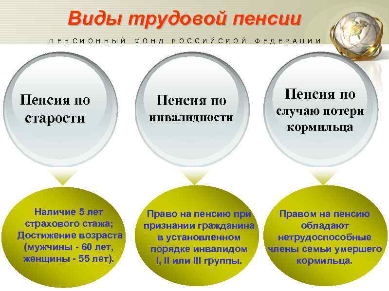 Виды трудовой пенсии П Е Н С И О Н Н Ы Й Пенсия