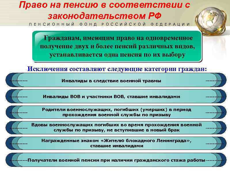 Право на пенсию в соответствии с законодательством РФ П Е Н С И О